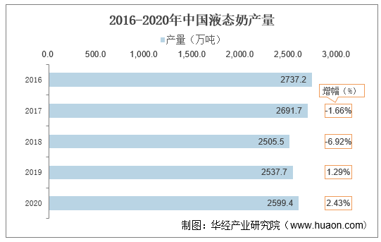 2016-2020年中国液态奶产量