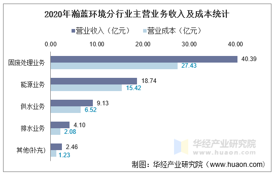 2020年瀚蓝环境分行业主营业务收入及成本统计