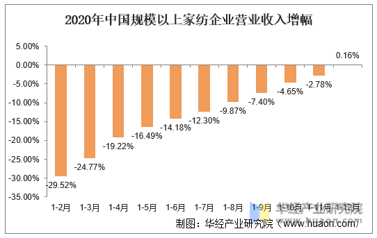 2020年中国规模以上家纺企业营业收入增幅