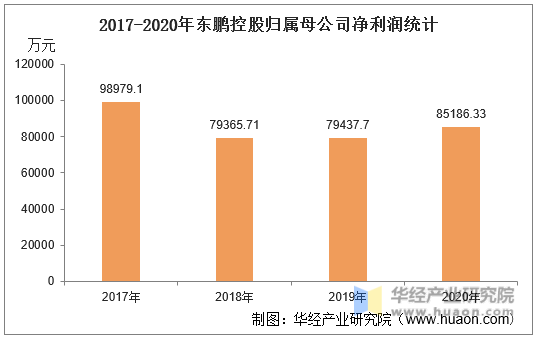 2017-2020年东鹏控股归属母公司净利润统计