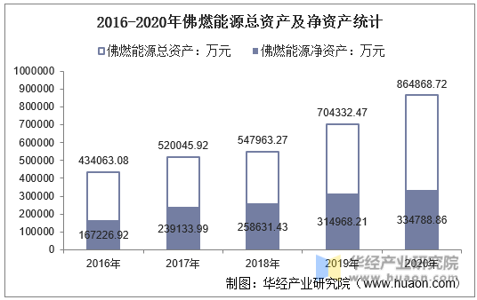 2016-2020年佛燃能源总资产及净资产统计