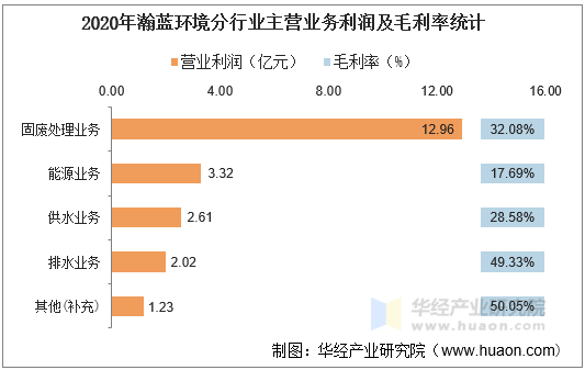 2020年瀚蓝环境分行业主营业务利润及毛利率统计