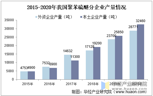 2015-2020年我国聚苯硫醚分企业产量情况