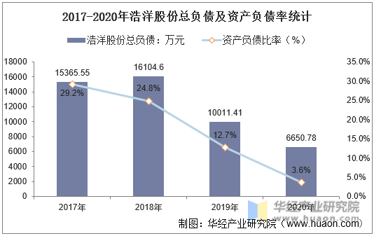 2017-2020年浩洋股份总负债及资产负债率统计