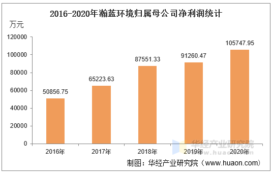 2016-2020年瀚蓝环境归属母公司净利润统计