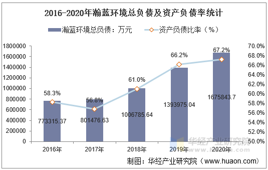 2016-2020年瀚蓝环境总负债及资产负债率统计