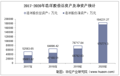 2017-2020年浩洋股份（300833）总资产、总负债、营业收入、营业成本及净利润统计