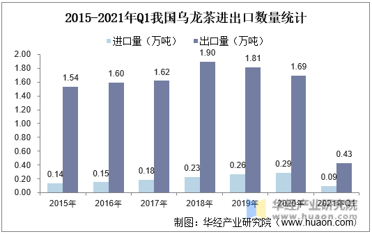 2015-2021年Q1我国乌龙茶进出口数量统计