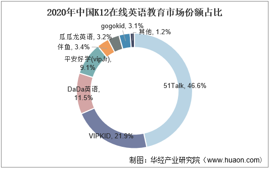 2020年中国K12在线英语教育市场份额占比