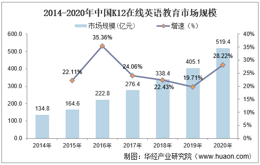 2014-2020年中国K12在线英语教育市场规模