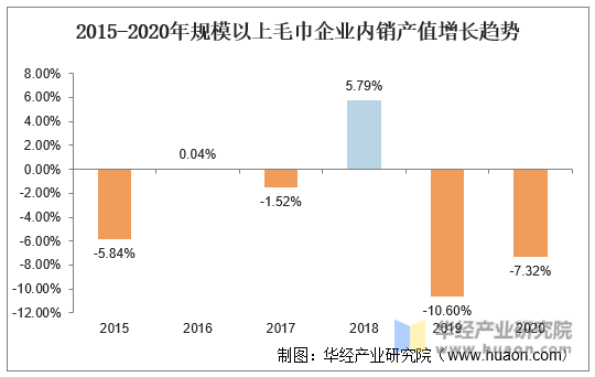 2015-2020年规模以上毛巾企业内销产值增长趋势