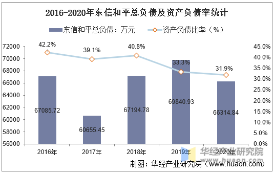 2016-2020年东信和平总负债及资产负债率统计