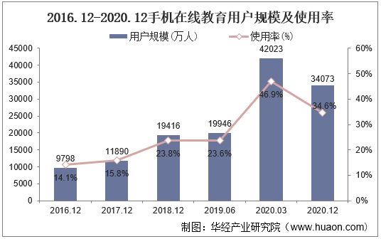 2016.12-2020.12手机在线教育用户规模及使用率