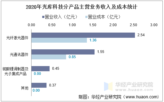 2020年光库科技分产品主营业务收入及成本统计