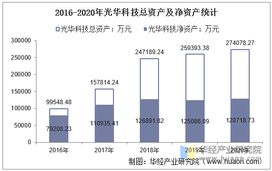 2016-2020年光华科技总资产及净资产统计