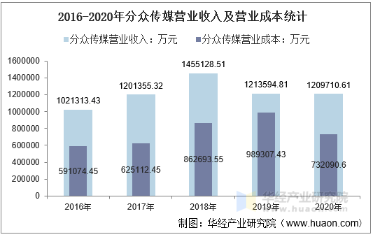 2016-2020年分众传媒营业收入及营业成本统计