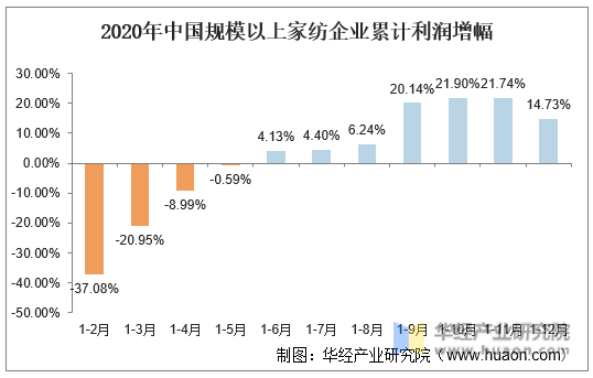 2020年中国规模以上家纺企业累计利润增幅