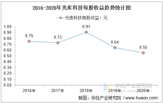 2016-2020年光库科技每股收益趋势统计图