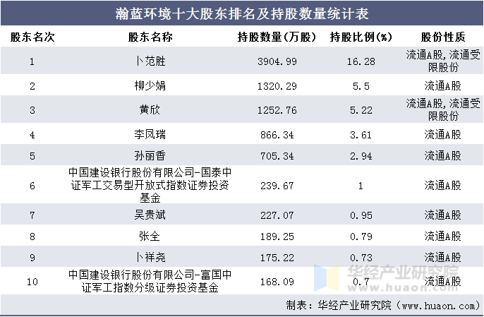 瀚蓝环境十大股东排名及持股数量统计表