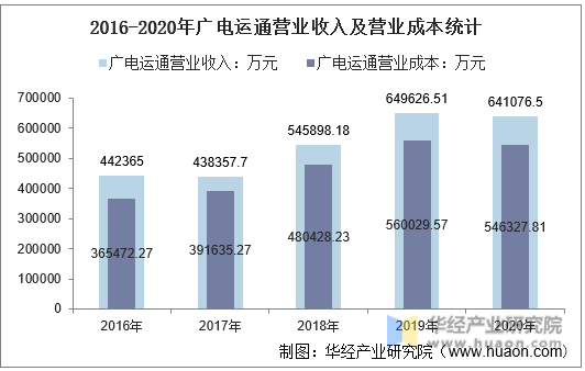 2016-2020年广电运通营业收入及营业成本统计