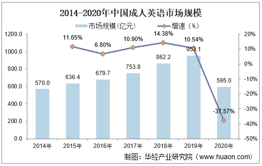 2014-2020年中国成人英语市场规模