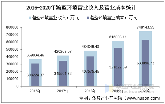 2016-2020年瀚蓝环境营业收入及营业成本统计