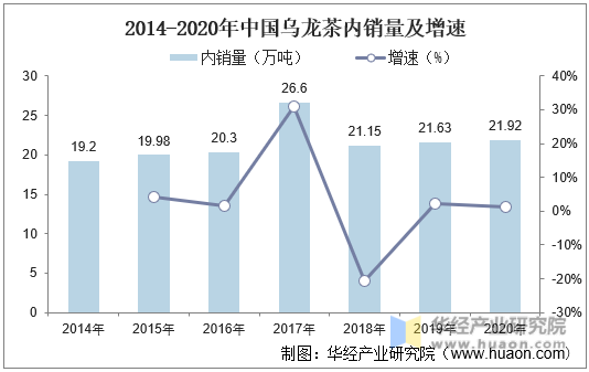 2014-2020年中国乌龙茶内销量及增速