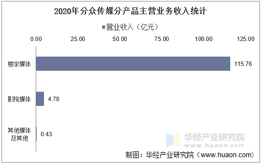 2020年分众传媒分产品主营业务收入统计
