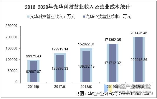 2016-2020年光华科技营业收入及营业成本统计