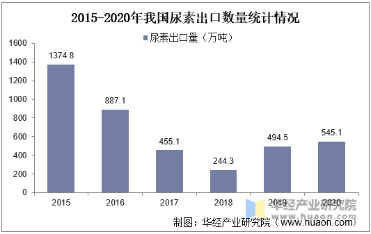 2015-2020年我国尿素出口数量统计情况