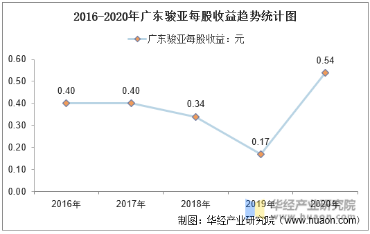 2016-2020年广东骏亚每股收益趋势统计图