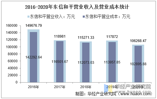 2016-2020年东信和平营业收入及营业成本统计