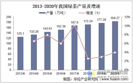 2013-2020年我国绿茶产量及增速