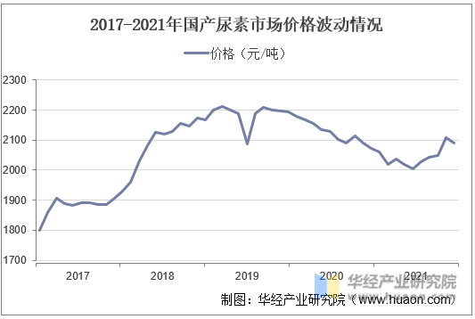 2017-2021年国产尿素市场价格波动情况