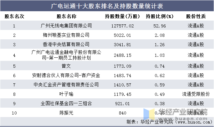 广电运通十大股东排名及持股数量统计表