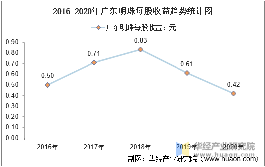 2016-2020年广东明珠每股收益趋势统计图