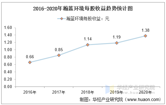 2016-2020年瀚蓝环境每股收益趋势统计图
