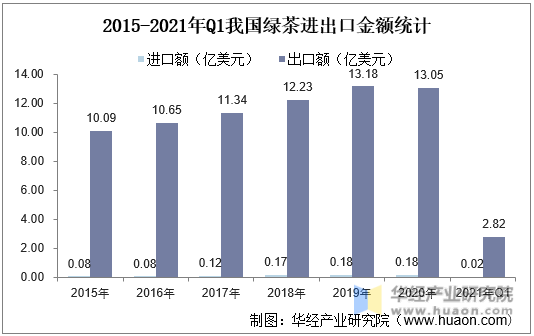 2015-2021年Q1我国绿茶进出口金额统计