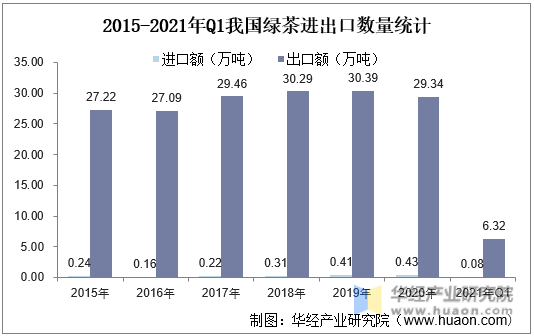 2015-2021年Q1我国绿茶进出口数量统计
