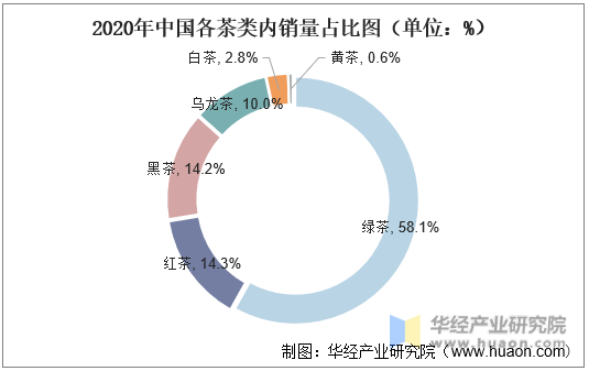 2020年中国各茶类内销量占比图（单位：%）