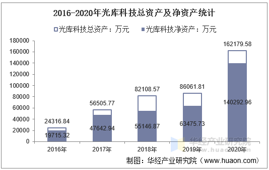 2016-2020年光库科技总资产及净资产统计