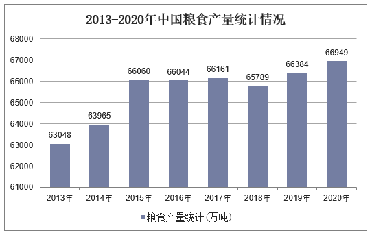 2013-2020年中国粮食产量统计情况