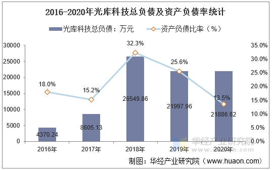 2016-2020年光库科技总负债及资产负债率统计