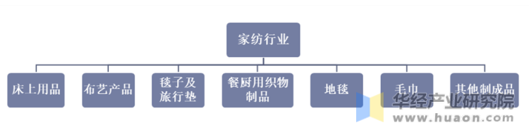 中国家纺行业分类