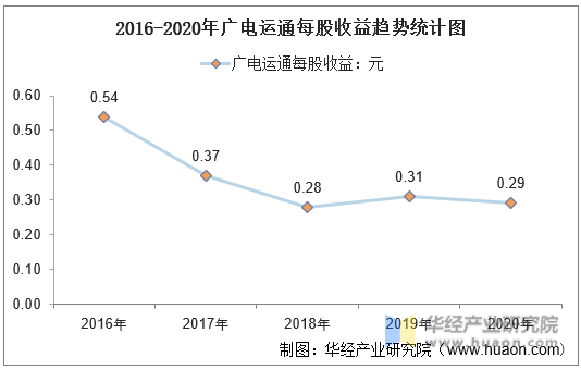 2016-2020年广电运通每股收益趋势统计图