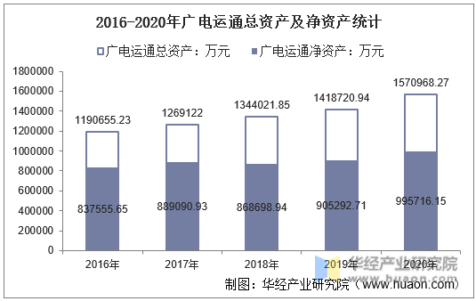 2016-2020年广电运通总资产及净资产统计