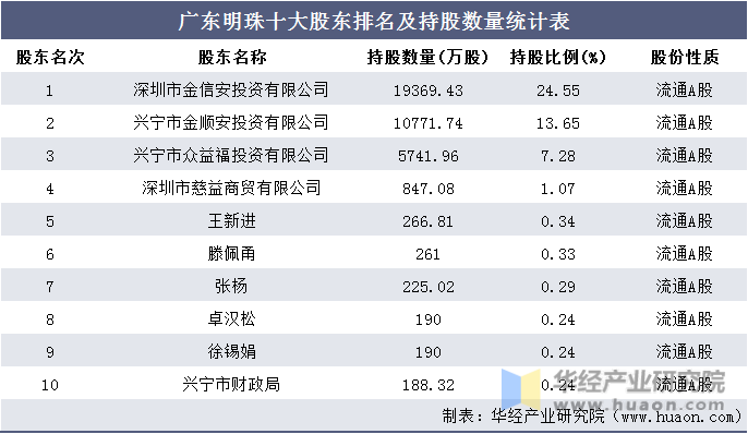 广东明珠十大股东排名及持股数量统计表