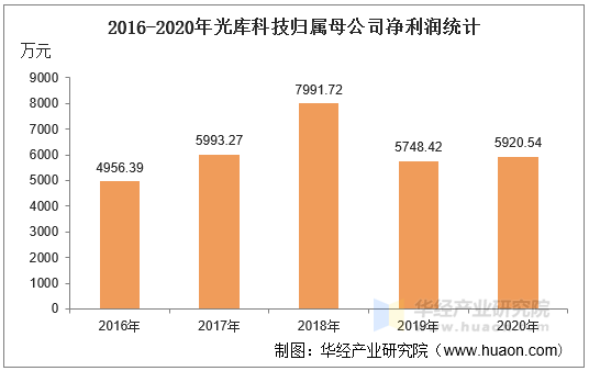 2016-2020年光库科技归属母公司净利润统计