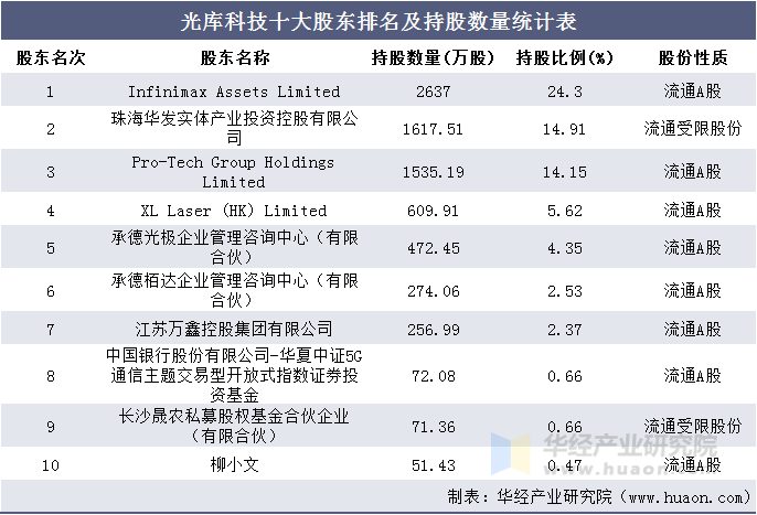 光库科技十大股东排名及持股数量统计表