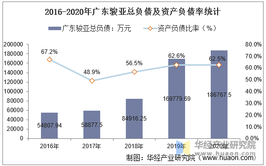 2016-2020年广东骏亚总负债及资产负债率统计